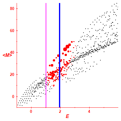 Peres lattice <M>